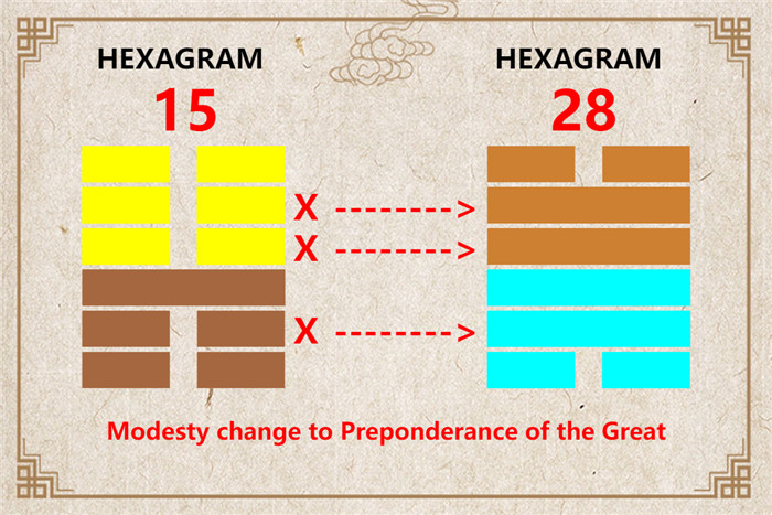 I Ching hexagram 15 to 28 meaning and explained