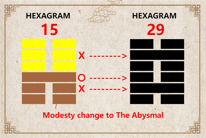 I Ching hexagram 15 to 29 meaning and explained