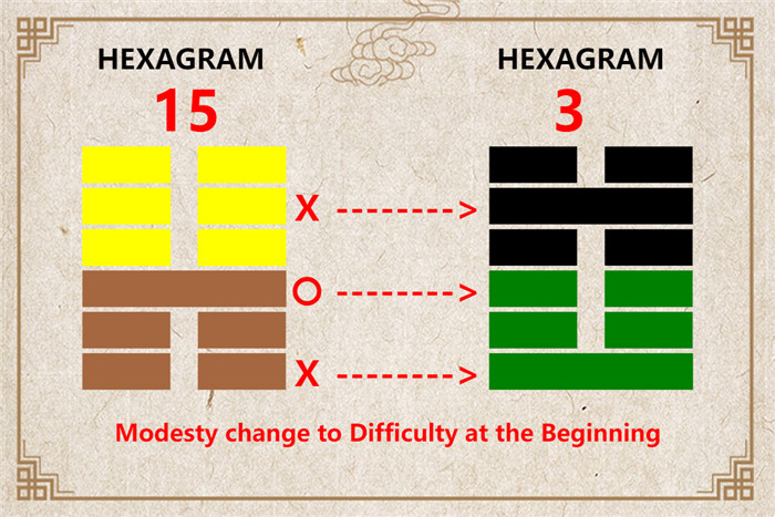 I Ching hexagram 15 to 3 meaning and explained