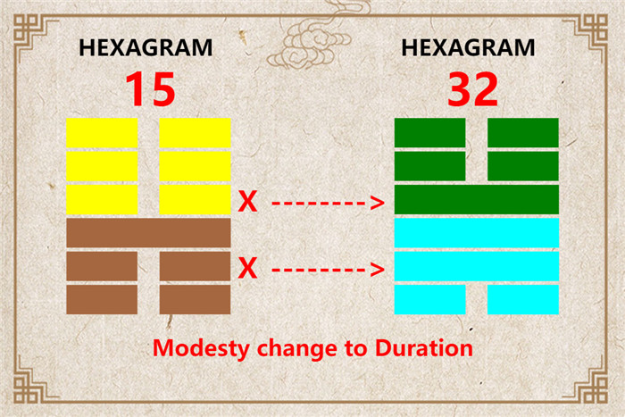 I Ching hexagram 15 to 32 meaning and explained