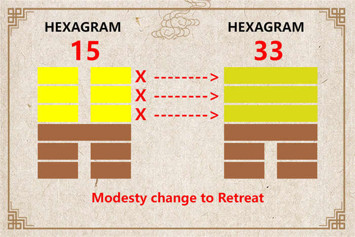 I Ching hexagram 15 to 33 meaning and explained