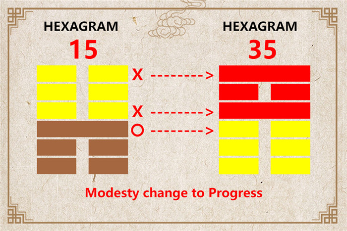 I Ching hexagram 15 to 35 meaning and explained