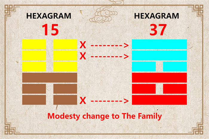 I Ching hexagram 15 to 37 meaning and explained