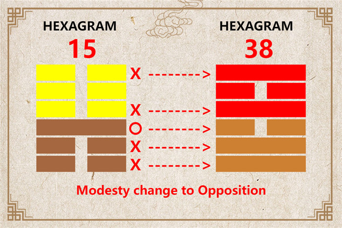 I Ching hexagram 15 to 38 meaning and explained