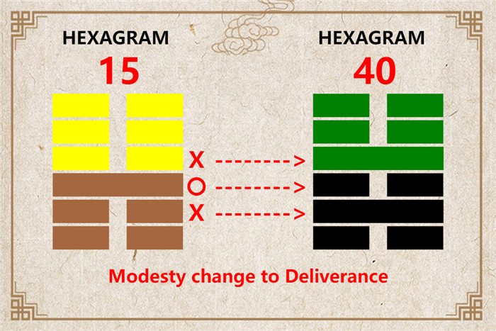 I Ching hexagram 15 to 40 meaning and explained