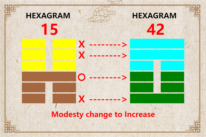 I Ching hexagram 15 to 42 meaning and explained