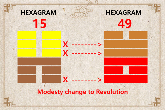 I Ching hexagram 15 to 49 meaning and explained