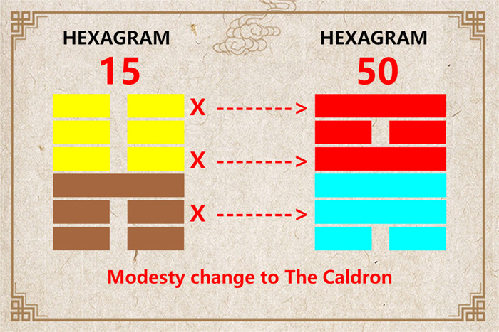 I Ching hexagram 15 to 50 meaning and explained