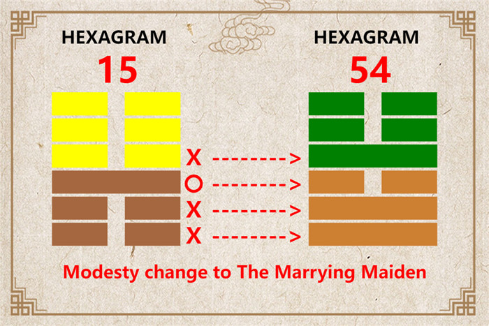 I Ching hexagram 15 to 54 meaning and explained