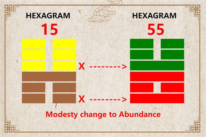 I Ching hexagram 15 to 55 meaning and explained