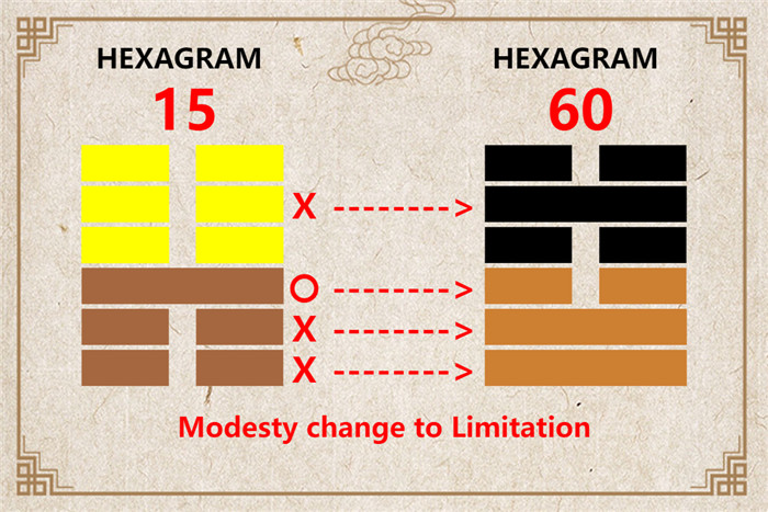 I Ching hexagram 15 to 60 meaning and explained