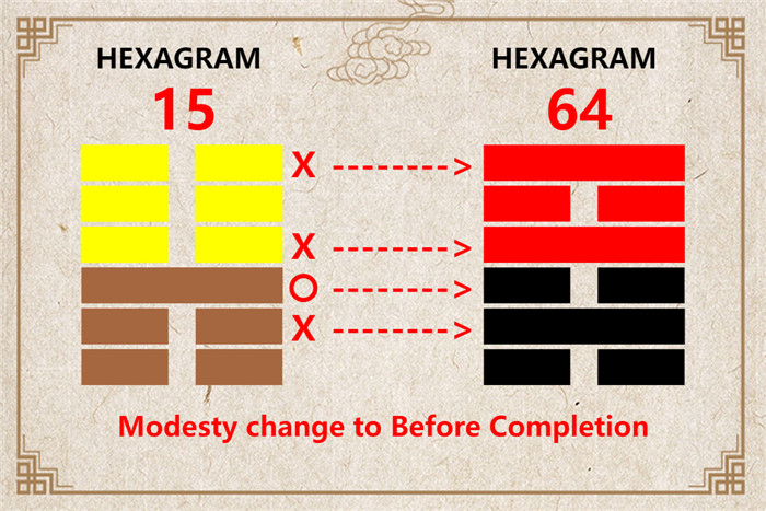 I Ching hexagram 15 to 64 meaning and explained