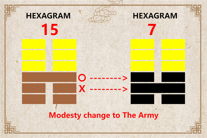 I Ching hexagram 15 to 7 meaning and explained