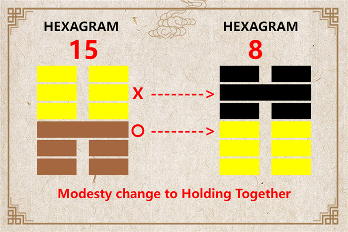 I Ching hexagram 15 to 8 meaning and explained