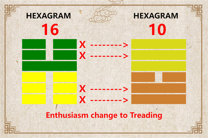 I Ching hexagram 16 to 10 meaning and explained