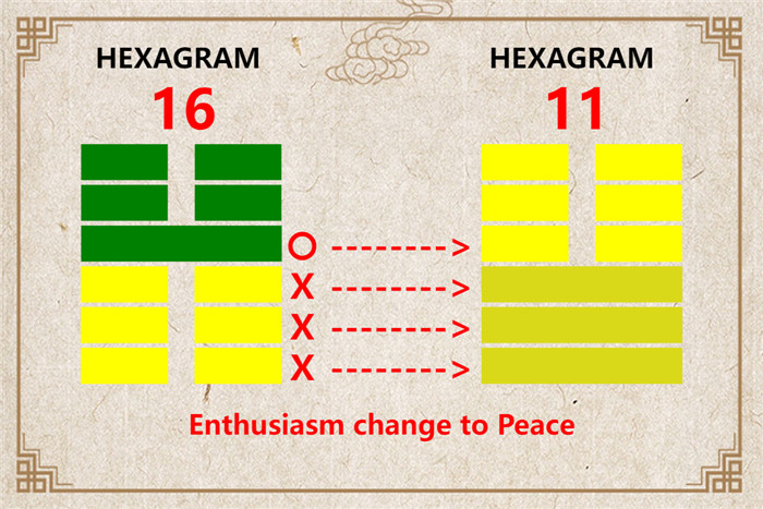 I Ching hexagram 16 to 11 meaning and explained