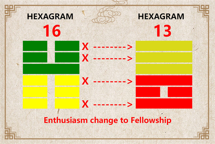 I Ching hexagram 16 to 13 meaning and explained