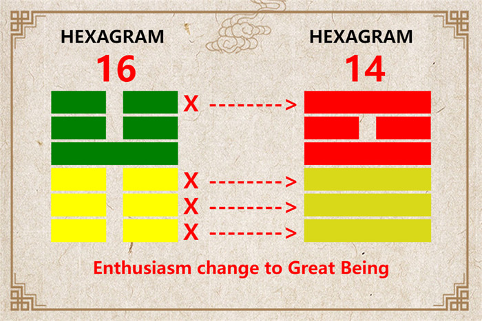 I Ching hexagram 16 to 14 meaning and explained