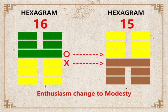 I Ching hexagram 16 to 15 meaning and explained