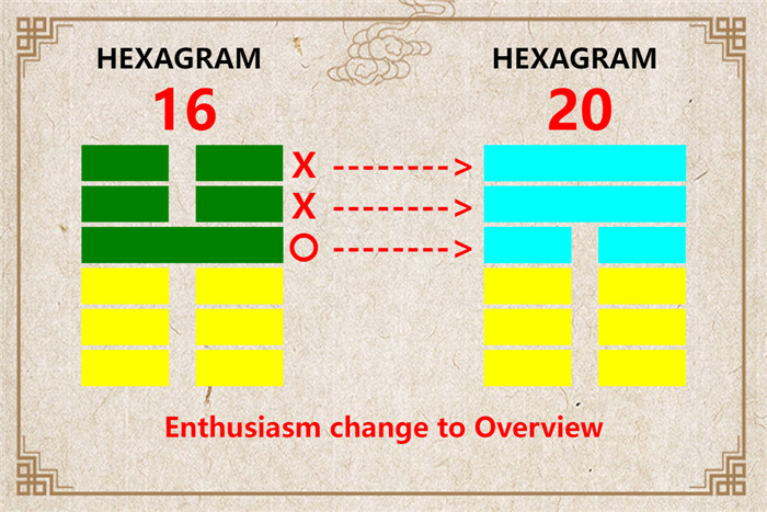 I Ching hexagram 16 to 20 meaning and explained