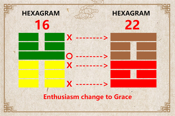 I Ching hexagram 16 to 22 meaning and explained