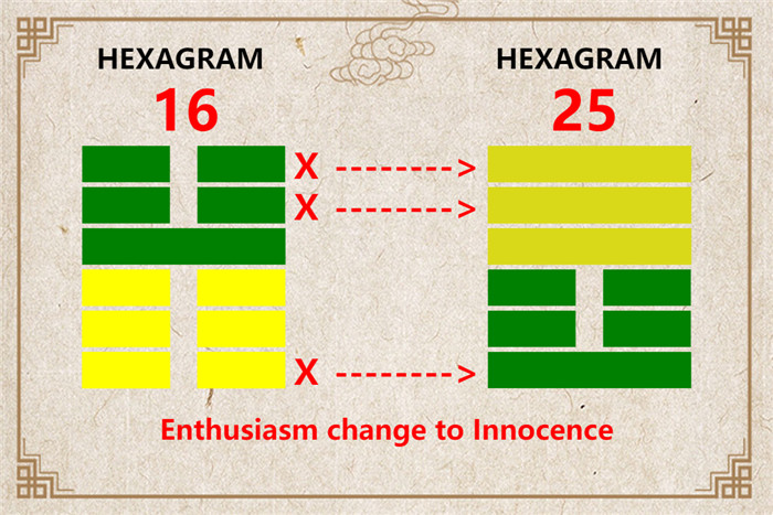 I Ching hexagram 16 to 25 meaning and explained