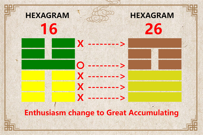 I Ching hexagram 16 to 26 meaning and explained