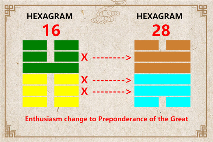 I Ching hexagram 16 to 28 meaning and explained