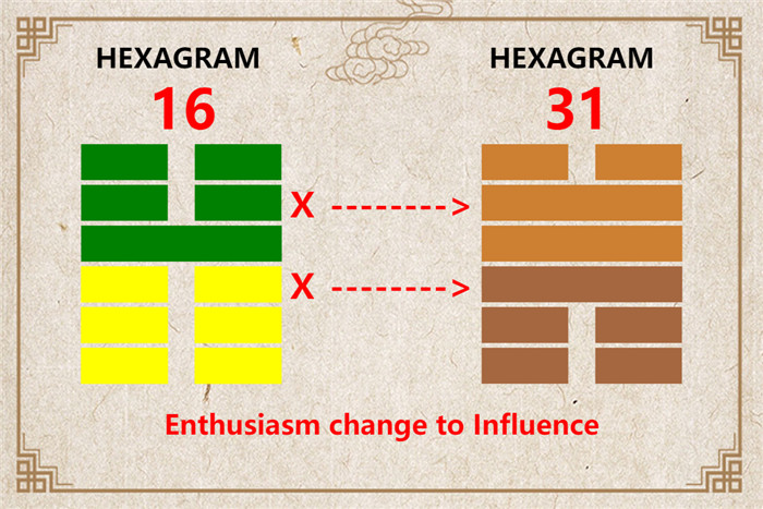 I Ching hexagram 16 to 31 meaning and explained