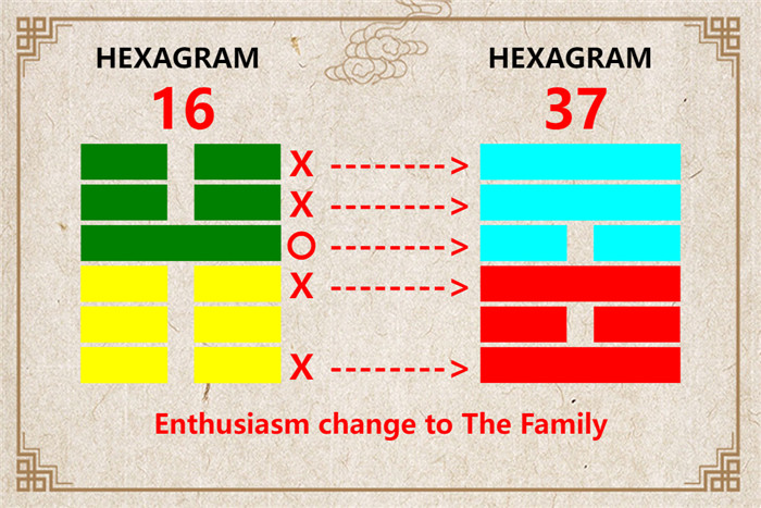 I Ching hexagram 16 to 37 meaning and explained