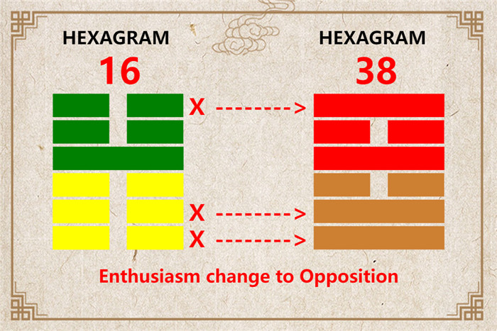 I Ching hexagram 16 to 38 meaning and explained