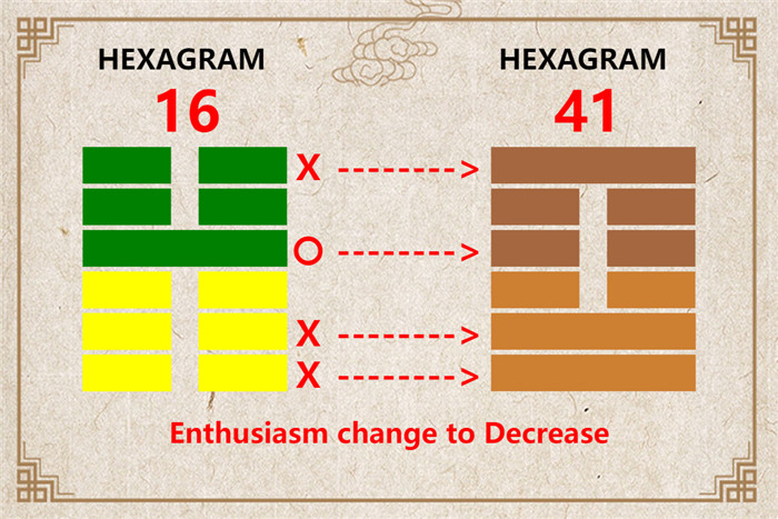 I Ching hexagram 16 to 41 meaning and explained