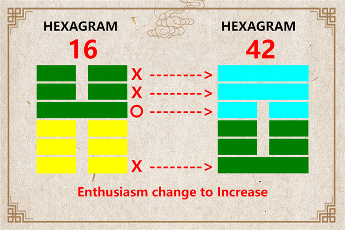 I Ching hexagram 16 to 42 meaning and explained