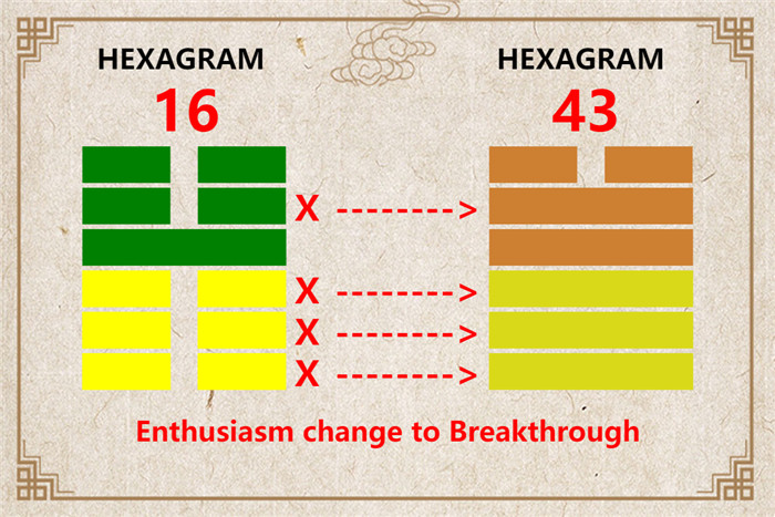 I Ching hexagram 16 to 43 meaning and explained