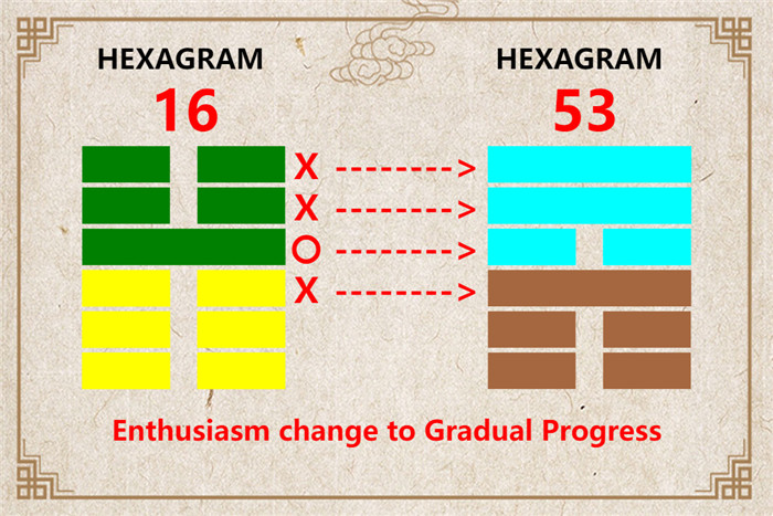 I Ching hexagram 16 to 53 meaning and explained