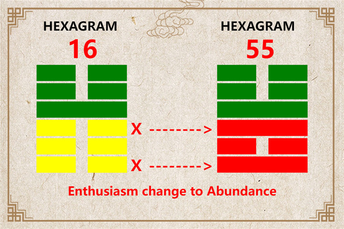 I Ching hexagram 16 to 55 meaning and explained