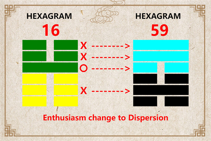 I Ching hexagram 16 to 59 meaning and explained