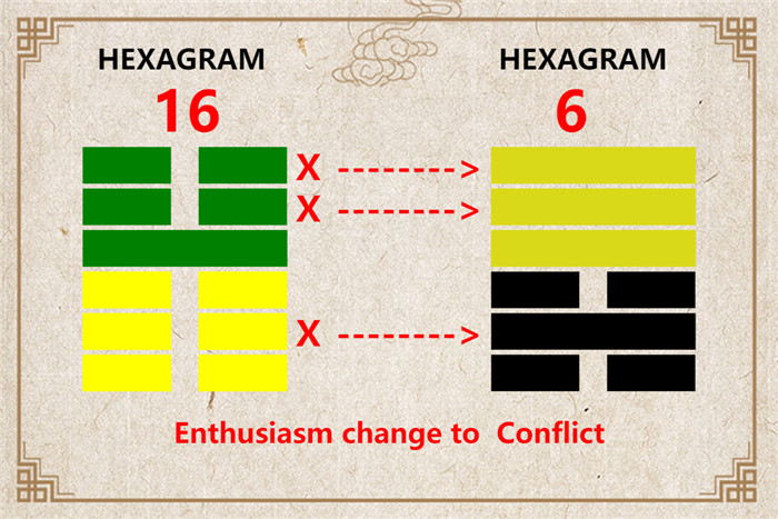 I Ching hexagram 16 to 6 meaning and explained