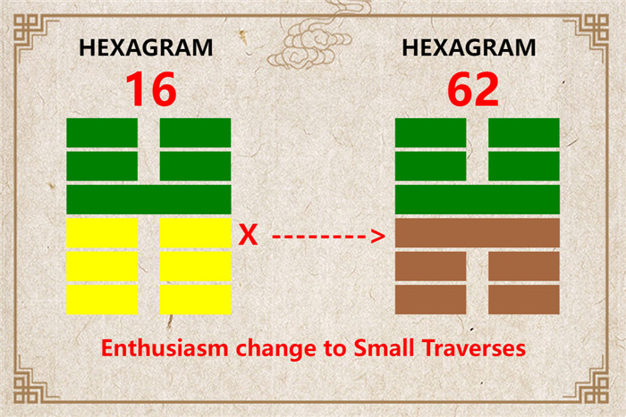 I Ching hexagram 16 to 62 meaning and explained