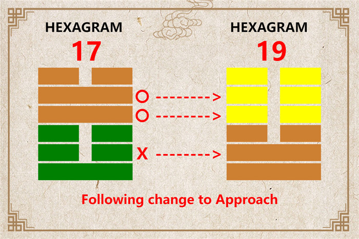 I Ching hexagram 17 to 19 meaning and explained