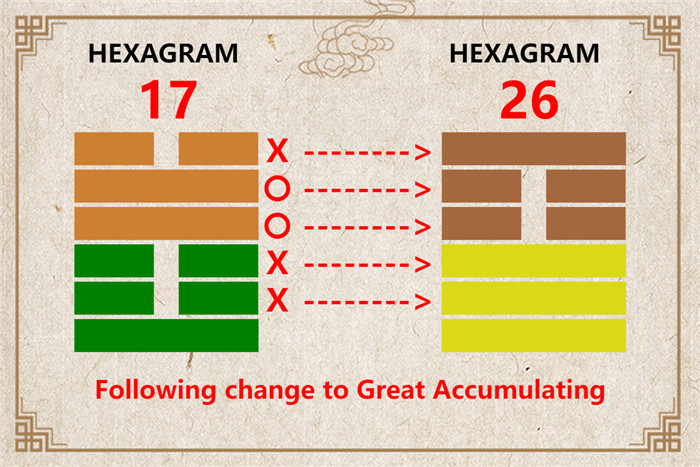 I Ching hexagram 17 to 26 meaning and explained