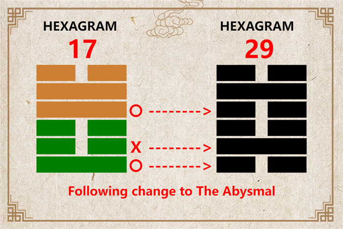 I Ching hexagram 17 to 29 meaning and explained