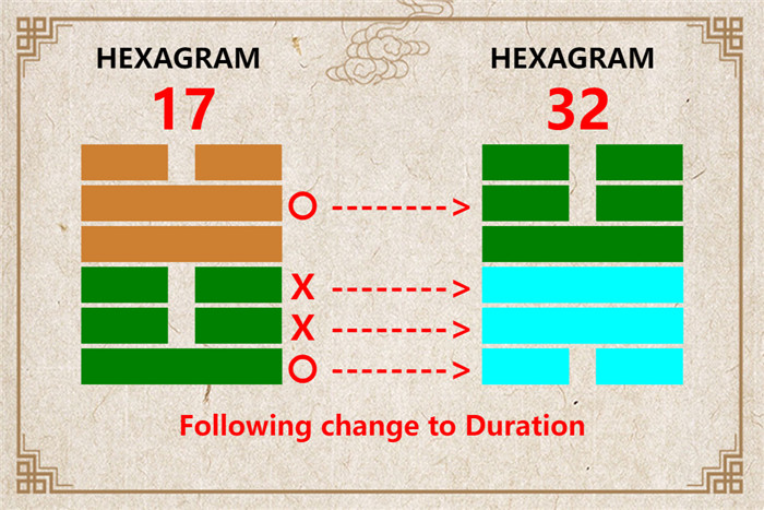 I Ching hexagram 17 to 32 meaning and explained