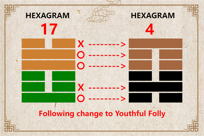 I Ching hexagram 17 to 4 meaning and explained