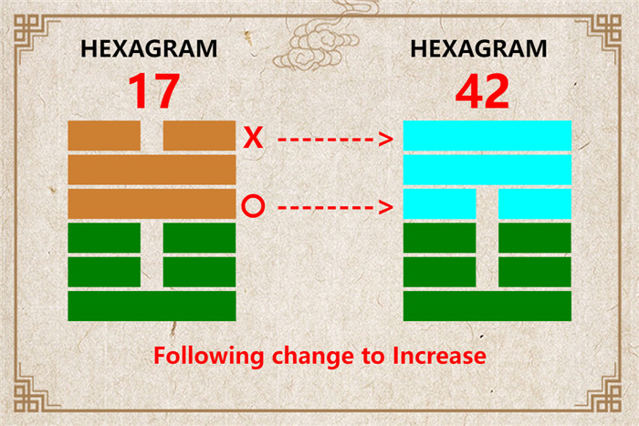 I Ching hexagram 17 to 42 meaning and explained