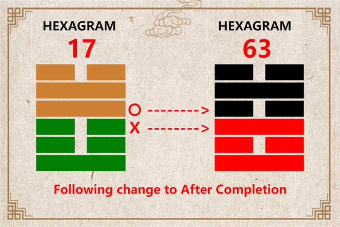 I Ching hexagram 17 to 63 meaning and explained