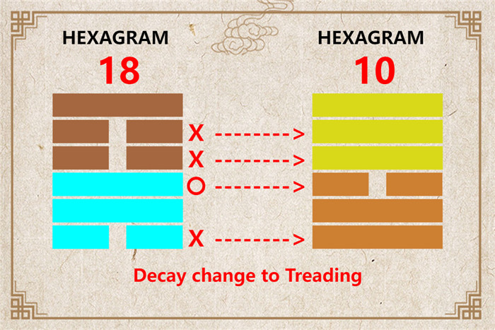 I Ching hexagram 18 to 10 meaning and explained