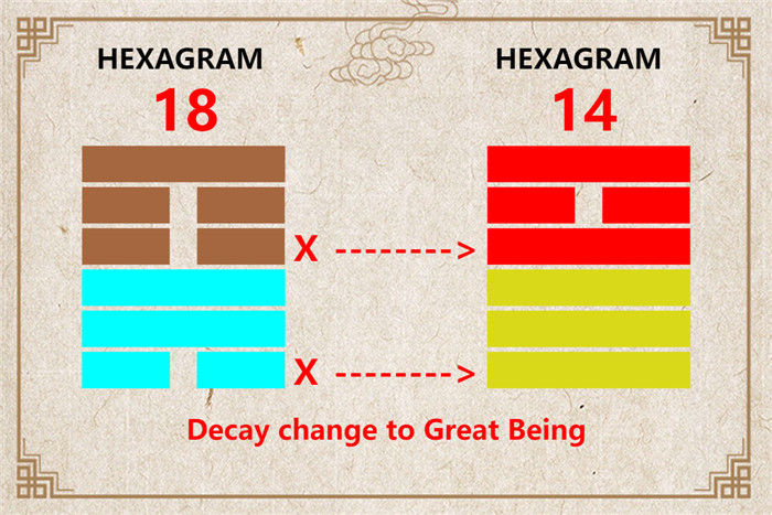 I Ching hexagram 18 to 14 meaning and explained