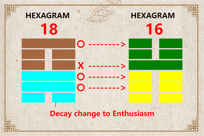 I Ching hexagram 18 to 16 meaning and explained