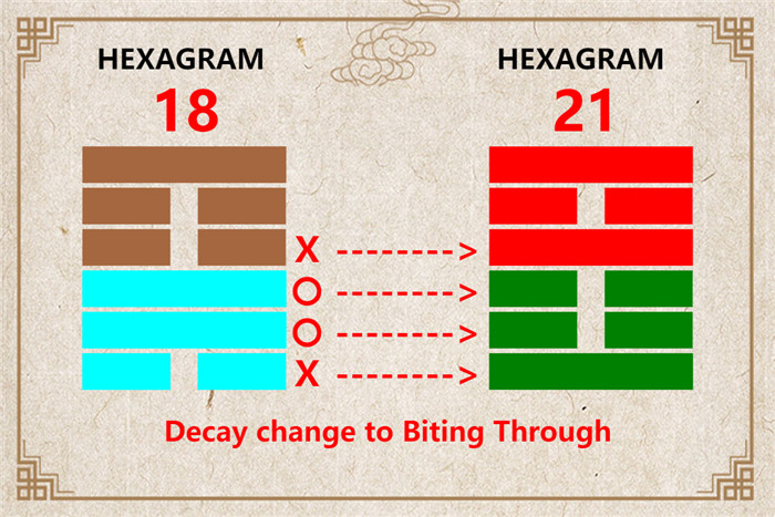 I Ching hexagram 18 to 21 meaning and explained